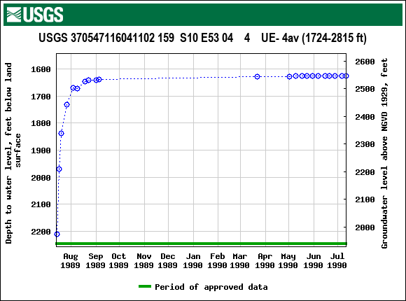 Graph of groundwater level data at USGS 370547116041102 159  S10 E53 04    4    UE- 4av (1724-2815 ft)