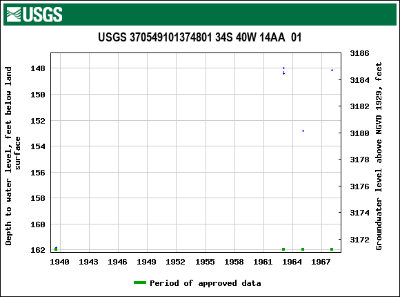 Graph of groundwater level data at USGS 370549101374801 34S 40W 14AA  01