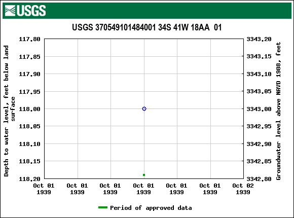 Graph of groundwater level data at USGS 370549101484001 34S 41W 18AA  01