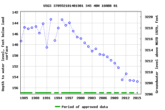 Graph of groundwater level data at USGS 370552101401901 34S 40W 16ABB 01
