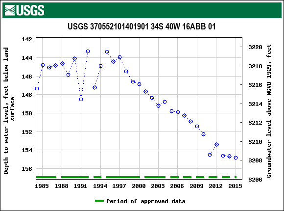 Graph of groundwater level data at USGS 370552101401901 34S 40W 16ABB 01