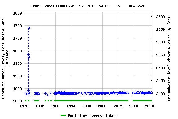 Graph of groundwater level data at USGS 370556116000901 159  S10 E54 06    2    UE- 7nS