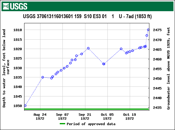 Graph of groundwater level data at USGS 370613116013601 159  S10 E53 01    1    U - 7ad (1853 ft)
