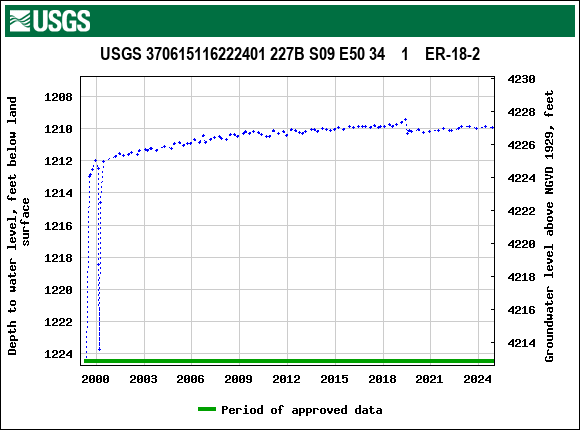 Graph of groundwater level data at USGS 370615116222401 227B S09 E50 34    1    ER-18-2