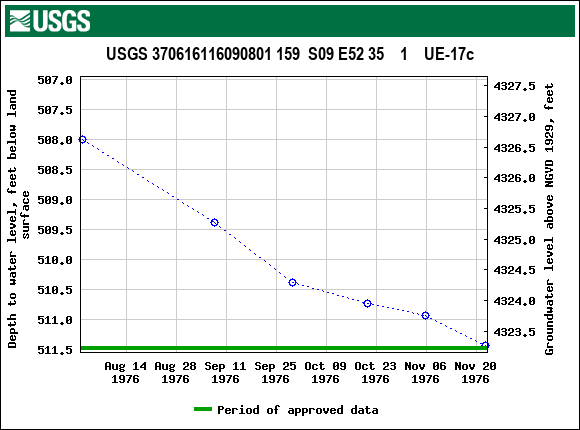 Graph of groundwater level data at USGS 370616116090801 159  S09 E52 35    1    UE-17c