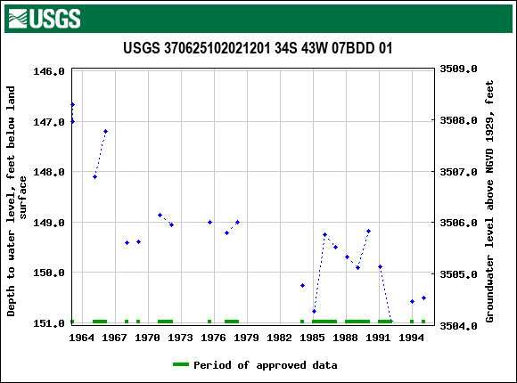Graph of groundwater level data at USGS 370625102021201 34S 43W 07BDD 01