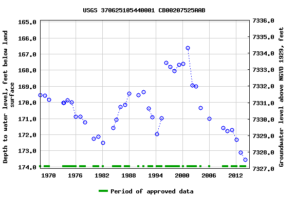 Graph of groundwater level data at USGS 370625105440001 CB00207525AAB