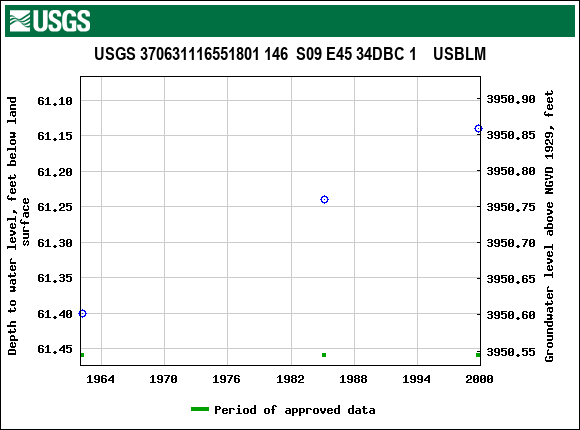 Graph of groundwater level data at USGS 370631116551801 146  S09 E45 34DBC 1    USBLM