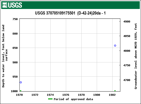 Graph of groundwater level data at USGS 370705109175501  (D-42-24)20da - 1