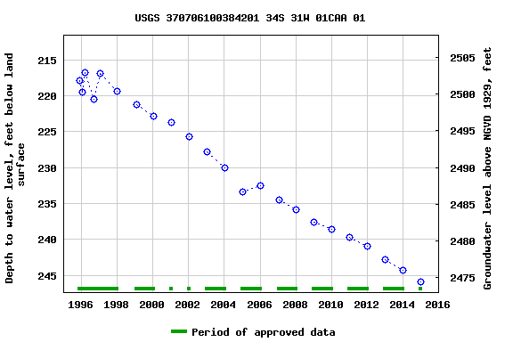 Graph of groundwater level data at USGS 370706100384201 34S 31W 01CAA 01