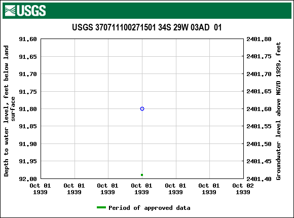 Graph of groundwater level data at USGS 370711100271501 34S 29W 03AD  01