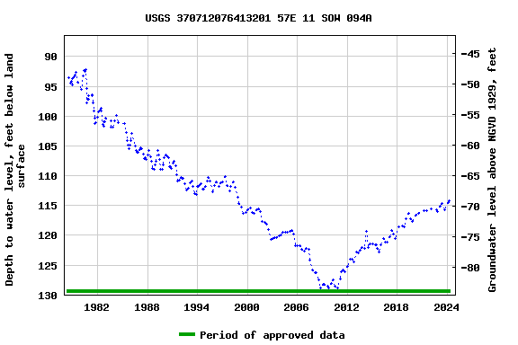 Graph of groundwater level data at USGS 370712076413201 57E 11 SOW 094A