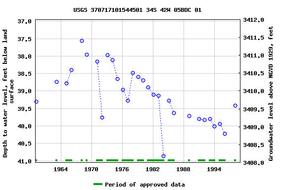 Graph of groundwater level data at USGS 370717101544501 34S 42W 05BDC 01