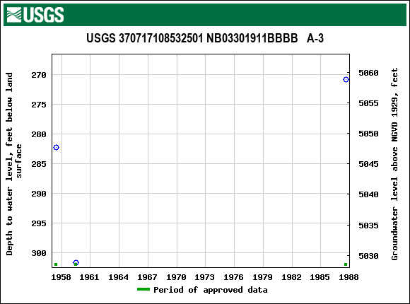 Graph of groundwater level data at USGS 370717108532501 NB03301911BBBB   A-3