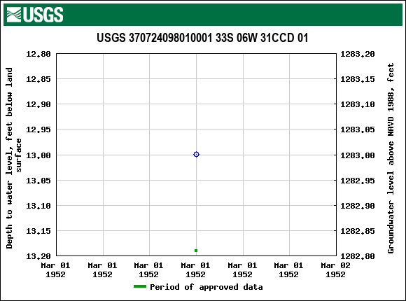 Graph of groundwater level data at USGS 370724098010001 33S 06W 31CCD 01