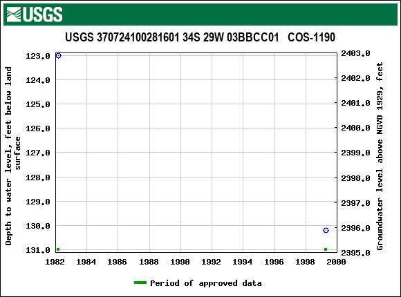 Graph of groundwater level data at USGS 370724100281601 34S 29W 03BBCC01   COS-1190