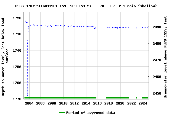 Graph of groundwater level data at USGS 370725116033901 159  S09 E53 27    78   ER- 2-1 main (shallow)