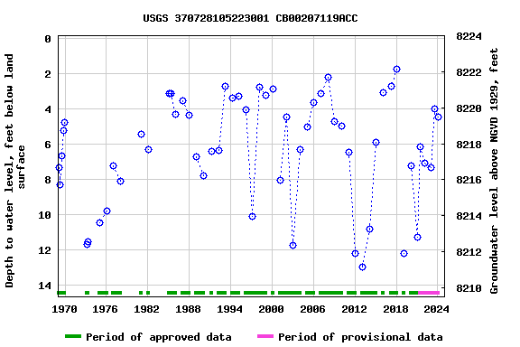 Graph of groundwater level data at USGS 370728105223001 CB00207119ACC