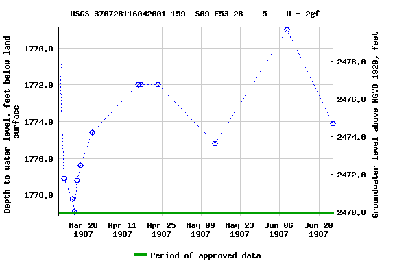 Graph of groundwater level data at USGS 370728116042001 159  S09 E53 28    5    U - 2gf