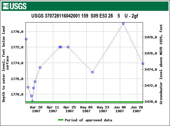 Graph of groundwater level data at USGS 370728116042001 159  S09 E53 28    5    U - 2gf