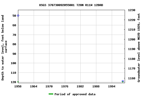 Graph of groundwater level data at USGS 370730092055001 T28N R11W 12BAD