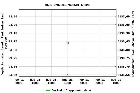 Graph of groundwater level data at USGS 370730107533601 C-028