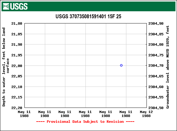 Graph of groundwater level data at USGS 370735081591401 15F 25