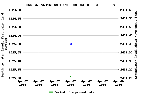 Graph of groundwater level data at USGS 370737116035901 159  S09 E53 28    3    U - 2v