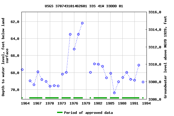 Graph of groundwater level data at USGS 370743101462601 33S 41W 33DDD 01