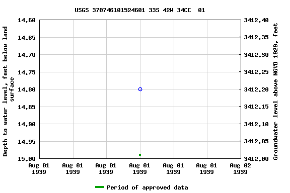 Graph of groundwater level data at USGS 370746101524601 33S 42W 34CC  01