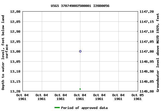 Graph of groundwater level data at USGS 370749082500001 I28B0056