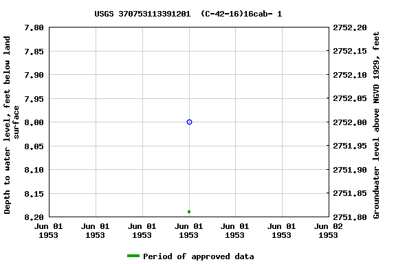 Graph of groundwater level data at USGS 370753113391201  (C-42-16)16cab- 1