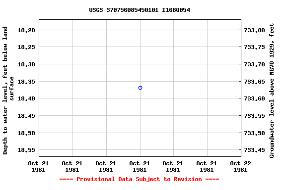 Graph of groundwater level data at USGS 370756085450101 I16B0054