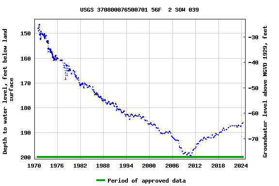 Graph of groundwater level data at USGS 370800076500701 56F  2 SOW 039