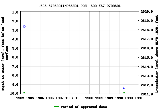 Graph of groundwater level data at USGS 370809114283501 205  S09 E67 27DABD1