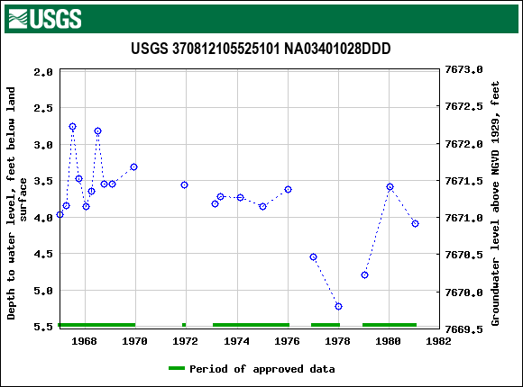 Graph of groundwater level data at USGS 370812105525101 NA03401028DDD