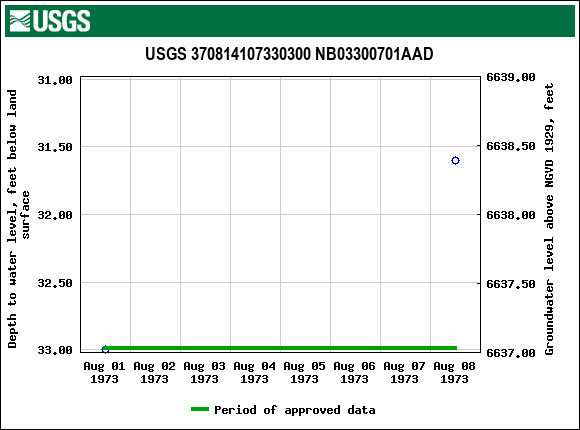 Graph of groundwater level data at USGS 370814107330300 NB03300701AAD