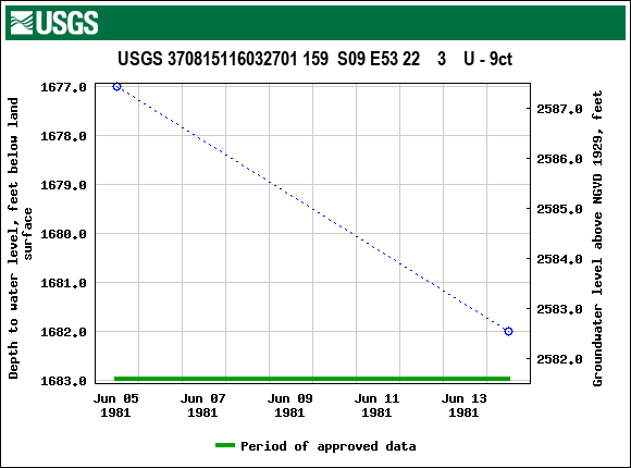 Graph of groundwater level data at USGS 370815116032701 159  S09 E53 22    3    U - 9ct