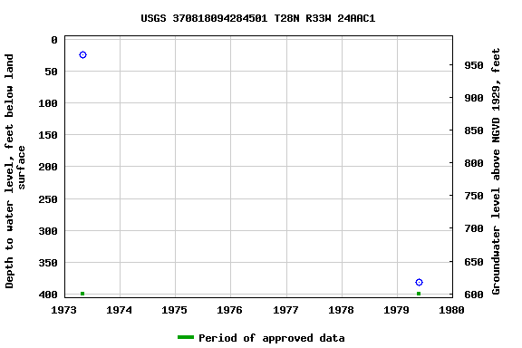 Graph of groundwater level data at USGS 370818094284501 T28N R33W 24AAC1