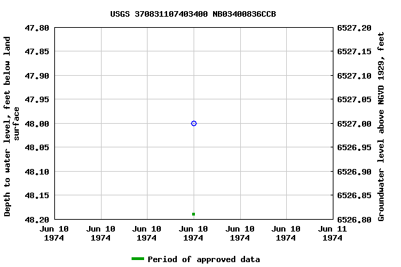 Graph of groundwater level data at USGS 370831107403400 NB03400836CCB