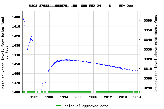 Graph of groundwater level data at USGS 370831116080701 159  S09 E52 24    3    UE- 2ce