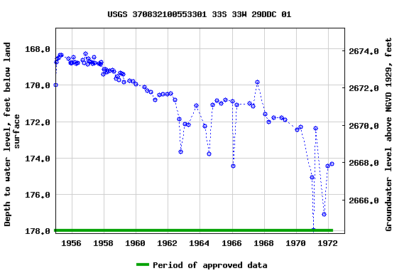 Graph of groundwater level data at USGS 370832100553301 33S 33W 29DDC 01
