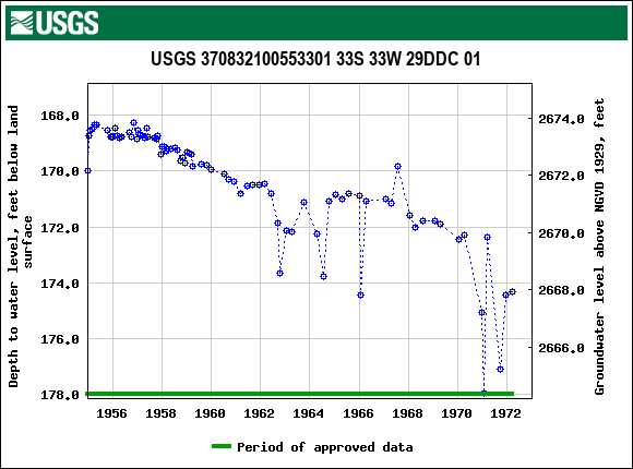 Graph of groundwater level data at USGS 370832100553301 33S 33W 29DDC 01