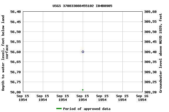 Graph of groundwater level data at USGS 370833088455102 I04B0905