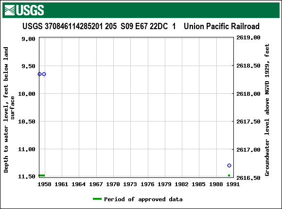 Graph of groundwater level data at USGS 370846114285201 205  S09 E67 22DC  1    Union Pacific Railroad