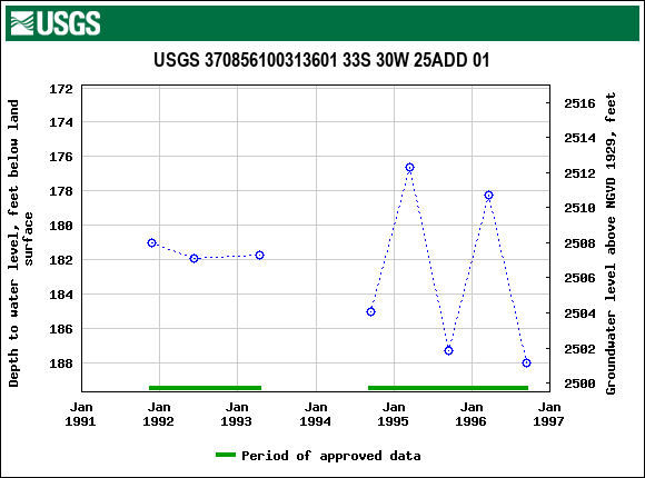 Graph of groundwater level data at USGS 370856100313601 33S 30W 25ADD 01