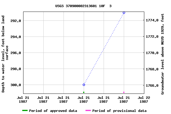 Graph of groundwater level data at USGS 370900082313601 10F  3