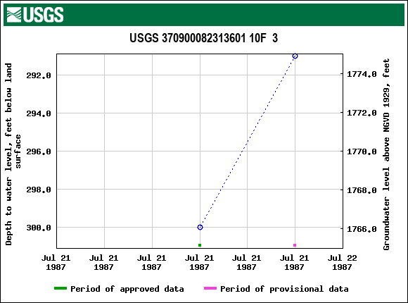 Graph of groundwater level data at USGS 370900082313601 10F  3