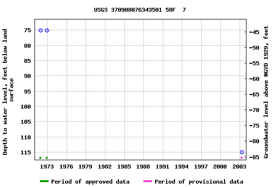 Graph of groundwater level data at USGS 370908076343501 58F  7