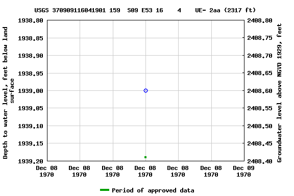 Graph of groundwater level data at USGS 370909116041901 159  S09 E53 16    4    UE- 2aa (2317 ft)